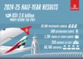 Emirates Group reports record half-year results for 2024-25