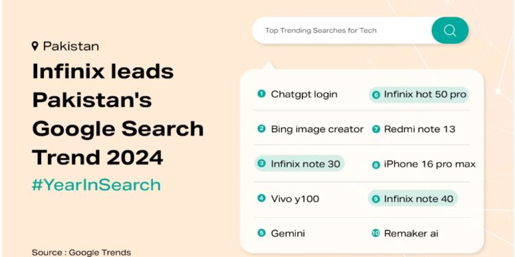 Infinix leads Pakistan’s Google Search Trend 2024