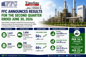 FFC Q2 2026 Profit Climbs to PKR 41.8 Billion, Declares PKR 14.5 Interim Dividend