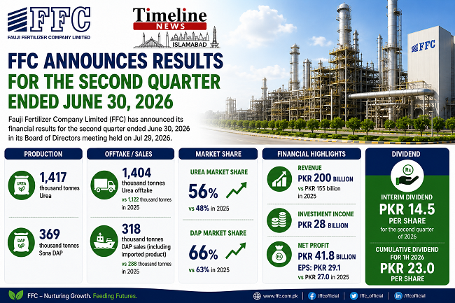 FFC Q2 2026 Profit Climbs to PKR 41.8 Billion, Declares PKR 14.5 Interim Dividend