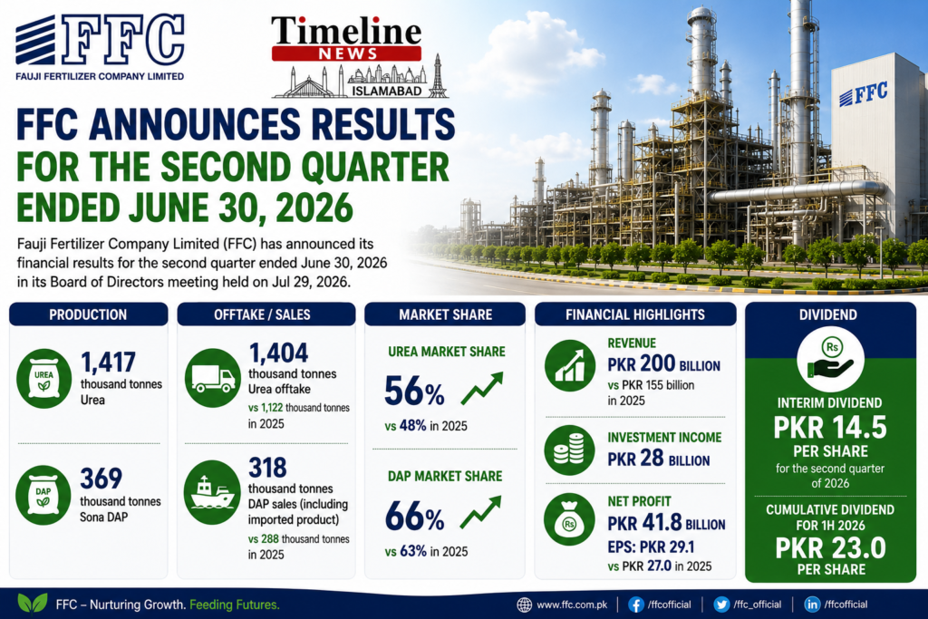 FFC Q2 2026 Profit Climbs to PKR 41.8 Billion, Declares PKR 14.5 Interim Dividend
