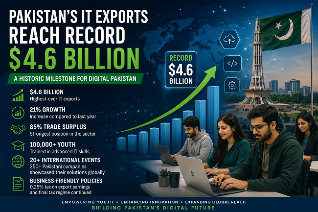 IT Exports Hit Historic $4.6 Billion Milestone