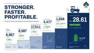 AGTL Delivers Strong Profitability Surge