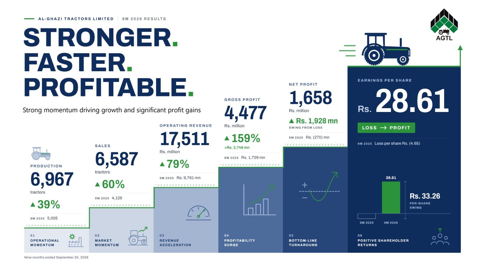 AGTL Delivers Strong Profitability Surge
